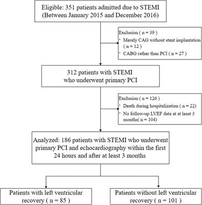 Incidence and predictors of left ventricular function change following ST-segment elevation myocardial infarction